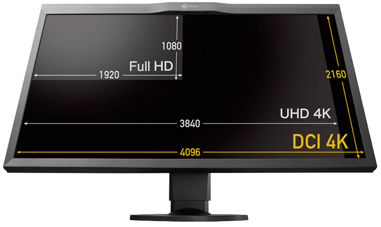 A diagram of screen sizes shown on an EIZO monitor screen. The smallest resolution shown is 1080 x 1920 or Full HD, followed by 3840 x 2160 or UHD 4K and finally the largest being DCI 4K 2160 x 4096.
